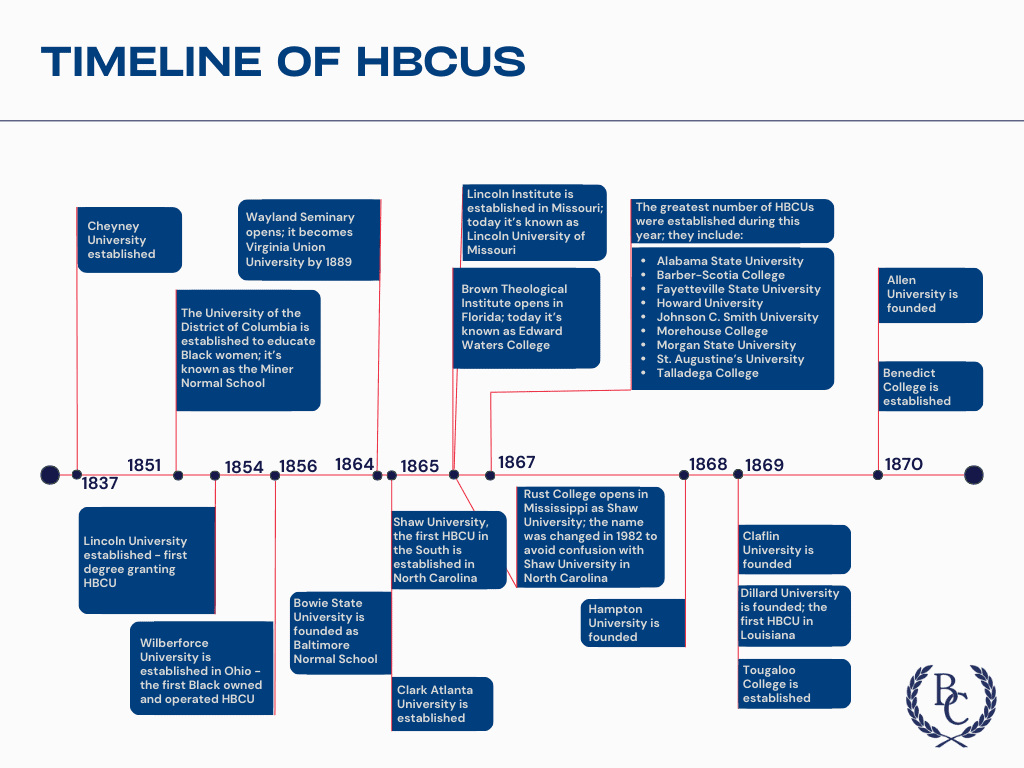 Bryan College HBCU Timeline Bryan College
